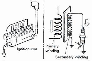 Coil winding Coil winding